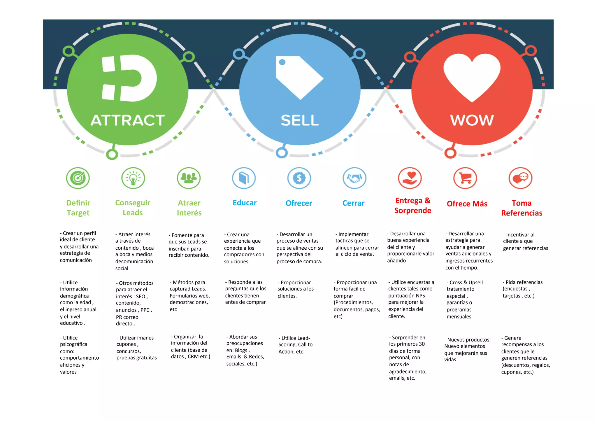 Deﬁnir	
  
Target	
  
Atraer	
  
Interés	
  
Conseguir	
  
Leads	
  	
  	
  
Educar	
   Ofrecer	
   Cerrar	
  
-­‐	
  Crear	
  un	
  perﬁl	
  
ideal	
  de	
  cliente	
  
y	
  desarrollar	
  una	
  
estrategia	
  de	
  
comunicación	
  
-­‐	
  U6lice	
  
información	
  
demográﬁca	
  	
  
como	
  la	
  edad	
  ,	
  
el	
  ingreso	
  anual	
  
y	
  el	
  nivel	
  
educa6vo	
  .	
  	
  
-­‐	
  U6lice	
  
psicográﬁca	
  
como:	
  	
  
comportamiento	
  
aﬁciones	
  y	
  
valores	
  
	
  
-­‐	
  Atraer	
  interés	
  
a	
  través	
  de	
  
contenido	
  ,	
  boca	
  
a	
  boca	
  y	
  medios	
  
decomunicación	
  	
  
social	
  	
  
-­‐	
  Otros	
  métodos	
  
para	
  atraer	
  el	
  
interés	
  :	
  SEO	
  ,	
  
contenido,	
  
anuncios	
  ,	
  PPC	
  ,	
  
PR	
  correo	
  
directo..	
  	
  
-­‐	
  U6lizar	
  imanes	
  	
  	
  
cupones	
  ,	
  
concursos,	
  
pruebas	
  gratuitas	
  	
  
-­‐	
  Fomente	
  para	
  
que	
  sus	
  Leads	
  se	
  
inscriban	
  para	
  
recibir	
  contenido.	
  
-­‐	
  Métodos	
  para	
  
capturad	
  Leads.	
  
Formularios	
  web,	
  
demostraciones,	
  
etc	
  
-­‐	
  Organizar	
  	
  la	
  
información	
  del	
  
cliente	
  (base	
  de	
  
datos	
  ,	
  CRM	
  etc.)	
  
Entrega	
  &	
  
Sorprende	
  
Ofrece	
  Más	
   Toma	
  
Referencias	
  
-­‐	
  Crear	
  una	
  
experiencia	
  que	
  
conecte	
  a	
  los	
  
compradores	
  con	
  
soluciones.	
  
-­‐	
  Responde	
  a	
  las	
  
preguntas	
  que	
  los	
  
clientes	
  6enen	
  
antes	
  de	
  comprar	
  
-­‐	
  Abordar	
  sus	
  
preocupaciones	
  
en:	
  Blogs	
  ,	
  	
  
Emails	
  	
  &	
  Redes,	
  
sociales,	
  etc.)	
  
-­‐	
  Desarrollar	
  un	
  
proceso	
  de	
  ventas	
  
que	
  se	
  alinee	
  con	
  su	
  
perspec6va	
  del	
  
proceso	
  de	
  compra.	
  
-­‐	
  Proporcionar	
  
soluciones	
  a	
  los	
  
clientes.	
  
-­‐	
  U6lice	
  Lead-­‐
Scoring,	
  Call	
  to	
  
Ac6on,	
  etc.	
  
-­‐	
  Implementar	
  
tac6cas	
  que	
  se	
  
alineen	
  para	
  cerrar	
  
el	
  ciclo	
  de	
  venta.	
  
-­‐	
  Proporcionar	
  una	
  
forma	
  facil	
  de	
  
comprar	
  
(Procedimientos,	
  
documentos,	
  pagos,	
  
etc)	
  
-­‐	
  Desarrollar	
  una	
  
buena	
  experiencia	
  
del	
  cliente	
  y	
  
proporcionarle	
  valor	
  
añadido	
  
-­‐	
  U6lice	
  encuestas	
  a	
  
clientes	
  tales	
  como	
  
puntuación	
  NPS	
  
para	
  mejorar	
  la	
  
experiencia	
  del	
  
cliente.	
  
-­‐	
  Sorprender	
  en	
  
los	
  primeros	
  30	
  
dias	
  de	
  forma	
  
personal,	
  con	
  
notas	
  de	
  
agradecimiento,	
  
emails,	
  etc.	
  
-­‐	
  Desarrollar	
  una	
  
estrategia	
  para	
  
ayudar	
  a	
  generar	
  
ventas	
  adicionales	
  y	
  
ingresos	
  recurrentes	
  
con	
  el	
  6empo.	
  
-­‐	
  Nuevos	
  productos:	
  
Nuevo	
  elementos	
  
que	
  mejorarán	
  sus	
  
vidas	
  
-­‐	
  Cross	
  &	
  Upsell	
  :	
  
tratamiento	
  
especial	
  ,	
  
garanjas	
  o	
  
programas	
  
mensuales	
  
-­‐	
  Incen6var	
  al	
  
cliente	
  a	
  que	
  
generar	
  referencias	
  
-­‐	
  Pida	
  referencias	
  
(encuestas	
  ,	
  
tarjetas	
  ,	
  etc.)	
  
-­‐	
  Genere	
  
recompensas	
  a	
  los	
  
clientes	
  que	
  le	
  
generen	
  referencias	
  
(descuentos,	
  regalos,	
  
cupones,	
  etc.)	
  
 