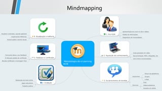 Mindmapping
 
