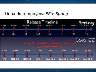 Linha do tempo Java EE e Spring
 