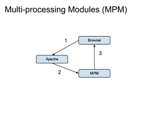 Multi-processing Modules (MPM)


                 1

                       3


             2
 