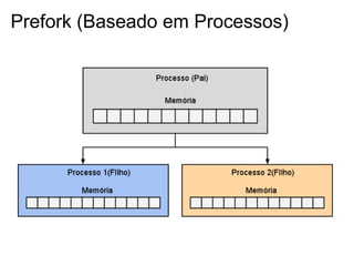 Prefork (Baseado em Processos)
 