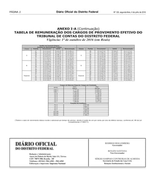 Diário Oficial do Distrito Federal Nº 126, segunda-feira, 4 de julho de 2016PÁGINA 2
ANEXO I-A (Continuação)
TABELA DE REMUNERAÇÃO DOS CARGOS DE PROVIMENTO EFETIVO DO
TRIBUNAL DE CONTAS DO DISTRITO FEDERAL
Vigência: 1º de outubro de 2016 (em Reais)
Auditor de Controle Externo
Analista de Administração Pública
Classe Padrão Vencimento* GACE Remuneração Classe Padrão Vencimento* GACE Remuneração
A
27 R$ 15.441,87 R$ 463,26 R$ 15.905,13
A
46 R$ 16.677,22 R$ 500,32 R$ 17.177,54
28 R$ 15.827,92 R$ 474,84 R$ 16.302,76 47 R$ 17.094,15 R$ 512,82 R$ 17.606,98
29 R$ 16.223,61 R$ 486,71 R$ 16.710,32 48 R$ 17.521,50 R$ 525,64 R$ 18.047,14
30 R$ 16.872,57 R$ 506,18 R$ 17.378,75 49 R$ 18.222,38 R$ 546,67 R$ 18.769,05
31 R$ 17.294,37 R$ 518,83 R$ 17.813,20 50 R$ 18.677,92 R$ 560,34 R$ 19.238,26
32 R$ 17.726,74 R$ 531,80 R$ 18.258,54 51 R$ 19.144,88 R$ 574,35 R$ 19.719,23
B
33 R$ 18.169,91 R$ 545,10 R$ 18.715,01
B
52 R$ 19.623,50 R$ 588,71 R$ 20.212,21
34 R$ 18.624,15 R$ 558,72 R$ 19.182,87 53 R$ 20.114,08 R$ 603,42 R$ 20.717,50
35 R$ 19.089,76 R$ 572,69 R$ 19.662,45 54 R$ 20.616,94 R$ 618,51 R$ 21.235,45
36 R$ 19.567,00 R$ 587,01 R$ 20.154,01 55 R$ 21.132,36 R$ 633,97 R$ 21.766,33
37 R$ 20.056,19 R$ 601,69 R$ 20.657,88 56 R$ 21.660,69 R$ 649,82 R$ 22.310,51
38 R$ 20.557,58 R$ 616,73 R$ 21.174,31 57 R$ 22.202,19 R$ 666,07 R$ 22.868,25
Especial
39 R$ 21.379,89 R$ 641,40 R$ 22.021,29
Especial
58 R$ 23.090,28 R$ 692,71 R$ 23.782,99
40 R$ 21.914,37 R$ 657,43 R$ 22.571,80 59 R$ 23.667,52 R$ 710,03 R$ 24.377,55
41 R$ 22.462,24 R$ 673,87 R$ 23.136,11 60 R$ 24.259,22 R$ 727,78 R$ 24.987,00
42 R$ 23.023,80 R$ 690,71 R$ 23.714,51 61 R$ 24.865,70 R$ 745,97 R$ 25.611,68
43 R$ 23.599,38 R$ 707,98 R$ 24.307,36 62 R$ 25.487,33 R$ 764,62 R$ 26.251,95
44 R$ 24.189,37 R$ 725,68 R$ 24.915,05 63 R$ 26.124,52 R$ 783,74 R$ 26.908,26
Cargos de Natureza Especial. Cargos em Comissão.
NÍVEL
Venc.
Básico
Rep.
Mensal
CNE 2 5.177,40 14.062,27
CNE 1 4.655,82 12.645,57
CC-6 4.163,40 11.199,70
CC-5 3.264,09 9.180,02
CC-4 2.944,40 8.255,31
CC-3 2.225,30 6.846,44
CC-2 2.007,67 6.156,91
CC-1 1.595,80 5.017,52
Funções de Confiança
FC-4 4.547,69
FC-3 3.666,51
FC-2 2.672,88
FC-1 1.948,53
GG-AR 4.563,54
GG-AN 3.613,99
GG-AU 3.198,31
(*Sobre o valor do vencimento básico incide o adicional por tempo de serviço, devido à razão de um por cento por ano de efetivo serviço, conforme art. 88 da Lei
Complementar nº 840/11)
 