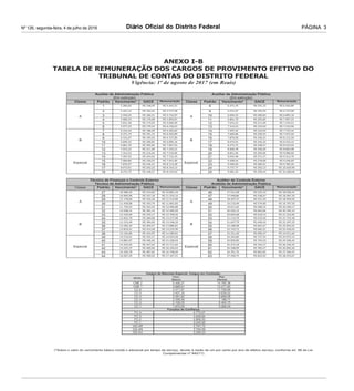 Diário Oficial do Distrito FederalNº 126, segunda-feira, 4 de julho de 2016 PÁGINA 3
ANEXO I-B
TABELA DE REMUNERAÇÃO DOS CARGOS DE PROVIMENTO EFETIVO DO
TRIBUNAL DE CONTAS DO DISTRITO FEDERAL
Vigência: 1º de agosto de 2017 (em Reais)
Auxiliar de Administração Pública
(Em extinção)
Auxiliar de Administração Pública
(Em extinção)
Classe Padrão Vencimento* GACE Remuneração Classe Padrão Vencimento* GACE Remuneração
A
1 5.283,02 R$ 158,49 R$ 5.441,51
A
8 6.371,74 R$ 191,15 R$ 6.562,89
2 5.415,12 R$ 162,45 R$ 5.577,58 9 6.531,07 R$ 195,93 R$ 6.727,00
3 5.550,45 R$ 166,51 R$ 5.716,97 10 6.694,33 R$ 200,83 R$ 6.895,16
4 5.689,23 R$ 170,68 R$ 5.859,91 11 6.861,70 R$ 205,85 R$ 7.067,55
5 5.831,46 R$ 174,94 R$ 6.006,40 12 7.033,22 R$ 211,00 R$ 7.244,21
6 5.977,23 R$ 179,32 R$ 6.156,55 13 7.314,53 R$ 219,44 R$ 7.533,96
B
7 6.216,34 R$ 186,49 R$ 6.402,83
B
14 7.497,42 R$ 224,92 R$ 7.722,34
8 6.371,74 R$ 191,15 R$ 6.562,89 15 7.684,86 R$ 230,55 R$ 7.915,40
9 6.531,07 R$ 195,93 R$ 6.727,00 16 7.876,99 R$ 236,31 R$ 8.113,30
10 6.694,33 R$ 200,83 R$ 6.895,16 17 8.073,91 R$ 242,22 R$ 8.316,13
11 6.861,70 R$ 205,85 R$ 7.067,55 18 8.275,75 R$ 248,27 R$ 8.524,02
12 7.033,22 R$ 211,00 R$ 7.244,21 19 8.606,78 R$ 258,20 R$ 8.864,98
Especial
13 7.314,53 R$ 219,44 R$ 7.533,96
Especial
20 8.821,94 R$ 264,66 R$ 9.086,60
14 7.497,42 R$ 224,92 R$ 7.722,34 21 9.042,48 R$ 271,27 R$ 9.313,76
15 7.684,86 R$ 230,55 R$ 7.915,40 22 9.268,54 R$ 278,06 R$ 9.546,60
16 7.876,97 R$ 236,31 R$ 8.113,28 23 9.500,26 R$ 285,01 R$ 9.785,26
17 8.073,91 R$ 242,22 R$ 8.316,13 24 9.737,77 R$ 292,13 R$ 10.029,90
18 8.275,75 R$ 248,27 R$ 8.524,02 25 9.981,24 R$ 299,44 R$ 10.280,68
Técnico de Finanças e Controle Externo
Técnico de Administração Pública
Auditor de Controle Externo
Analista de Administração Pública
Classe Padrão Vencimento* GACE Remuneração Classe Padrão Vencimento* GACE Remuneração
A
27 10.486,54 R$ 314,60 R$ 10.801,14
A
46 17.511,08 R$ 525,33 R$ 18.036,41
28 10.905,96 R$ 327,18 R$ 11.233,14 47 17.948,86 R$ 538,47 R$ 18.487,33
29 11.178,60 R$ 335,36 R$ 11.513,96 48 18.397,57 R$ 551,93 R$ 18.949,50
30 11.458,08 R$ 343,74 R$ 11.801,83 49 19.133,49 R$ 574,00 R$ 19.707,50
31 11.744,54 R$ 352,34 R$ 12.096,88 50 19.611,82 R$ 588,35 R$ 20.200,17
32 12.038,15 R$ 361,14 R$ 12.399,29 51 20.102,12 R$ 603,06 R$ 20.705,19
B
33 12.339,09 R$ 370,17 R$ 12.709,26
B
52 20.604,68 R$ 618,14 R$ 21.222,82
34 12.832,70 R$ 384,98 R$ 13.217,68 53 21.119,79 R$ 633,59 R$ 21.753,38
35 13.153,49 R$ 394,60 R$ 13.548,10 54 21.647,79 R$ 649,43 R$ 22.297,22
36 13.482,34 R$ 404,47 R$ 13.886,81 55 22.188,98 R$ 665,67 R$ 22.854,65
37 13.819,41 R$ 414,58 R$ 14.233,99 56 22.743,72 R$ 682,31 R$ 23.426,03
38 14.164,86 R$ 424,95 R$ 14.589,81 57 23.312,30 R$ 699,37 R$ 24.011,66
Especial
39 14.519,01 R$ 435,57 R$ 14.954,58
Especial
58 24.244,80 R$ 727,34 R$ 24.972,14
40 14.881,97 R$ 446,46 R$ 15.328,43 59 24.850,90 R$ 745,53 R$ 25.596,42
41 15.254,02 R$ 457,62 R$ 15.711,64 60 25.472,18 R$ 764,17 R$ 26.236,35
42 15.635,37 R$ 469,06 R$ 16.104,43 61 26.108,99 R$ 783,27 R$ 26.892,26
43 16.260,78 R$ 487,82 R$ 16.748,60 62 26.761,70 R$ 802,85 R$ 27.564,55
44 16.667,29 R$ 500,02 R$ 17.167,31 63 27.430,75 R$ 822,92 R$ 28.253,67
Cargos de Natureza Especial. Cargos em Comissão.
NÍVEL
Venc.
Básico
Rep.
Mensal
CNE 2 5.436,27 14.765,38
CNE 1 4.888,61 13.277,85
CC-6 4.371,57 11.759,68
CC-5 3.427,30 9.639,02
CC-4 3.091,62 8.668,08
CC-3 2.336,56 7.188,77
CC-2 2.108,05 6.464,75
CC-1 1.675,59 5.268,39
Funções de Confiança
FC-4 4.775,07
FC-3 3.849,84
FC-2 2.806,53
FC-1 2.045,95
GG-AR 4.791,72
GG-AN 3.794,69
GG-AU 3.358,23
(*Sobre o valor do vencimento básico incide o adicional por tempo de serviço, devido à razão de um por cento por ano de efetivo serviço, conforme art. 88 da Lei
Complementar nº 840/11)
 