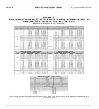 Diário Oficial do Distrito Federal Nº 126, segunda-feira, 4 de julho de 2016PÁGINA 4
ANEXO I-C
TABELA DE REMUNERAÇÃO DOS CARGOS DE PROVIMENTO EFETIVO DO
TRIBUNAL DE CONTAS DO DISTRITO FEDERAL
Vigência: 1º de agosto de 2018 (em Reais)
Auxiliar de Administração Pública
(Em extinção)
Auxiliar de Administração Pública
(Em extinção)
Classe Padrão Vencimento* GACE Remuneração Classe Padrão Vencimento* GACE Remuneração
A
1 5.547,17 R$ 166,42 R$ 5.713,59
A
8 6.690,33 R$ 200,71 R$ 6.891,04
2 5.685,88 R$ 170,58 R$ 5.856,45 9 6.857,62 R$ 205,73 R$ 7.063,35
3 5.827,98 R$ 174,84 R$ 6.002,82 10 7.029,05 R$ 210,87 R$ 7.239,92
4 5.973,69 R$ 179,21 R$ 6.152,91 11 7.204,78 R$ 216,14 R$ 7.420,93
5 6.123,03 R$ 183,69 R$ 6.306,72 12 7.384,88 R$ 221,55 R$ 7.606,42
6 6.276,10 R$ 188,28 R$ 6.464,38 13 7.680,25 R$ 230,41 R$ 7.910,66
B
7 6.527,16 R$ 195,81 R$ 6.722,97
B
14 7.872,29 R$ 236,17 R$ 8.108,46
8 6.690,33 R$ 200,71 R$ 6.891,04 15 8.069,10 R$ 242,07 R$ 8.311,17
9 6.857,62 R$ 205,73 R$ 7.063,35 16 8.270,84 R$ 248,13 R$ 8.518,97
10 7.029,05 R$ 210,87 R$ 7.239,92 17 8.477,61 R$ 254,33 R$ 8.731,93
11 7.204,78 R$ 216,14 R$ 7.420,93 18 8.689,54 R$ 260,69 R$ 8.950,22
12 7.384,88 R$ 221,55 R$ 7.606,42 19 9.037,12 R$ 271,11 R$ 9.308,23
Especial
13 7.680,25 R$ 230,41 R$ 7.910,66
Especial
20 9.263,04 R$ 277,89 R$ 9.540,93
14 7.872,29 R$ 236,17 R$ 8.108,46 21 9.494,61 R$ 284,84 R$ 9.779,44
15 8.069,10 R$ 242,07 R$ 8.311,17 22 9.731,97 R$ 291,96 R$ 10.023,93
16 8.270,82 R$ 248,12 R$ 8.518,94 23 9.975,27 R$ 299,26 R$ 10.274,53
17 8.477,61 R$ 254,33 R$ 8.731,93 24 10.224,66 R$ 306,74 R$ 10.531,40
18 8.689,54 R$ 260,69 R$ 8.950,22 25 10.480,30 R$ 314,41 R$ 10.794,71
Técnico de Finanças e Controle Externo
Técnico de Administração Pública
Auditor de Controle Externo
Analista de Administração Pública
Classe Padrão Vencimento* GACE Remuneração Classe Padrão Vencimento* GACE Remuneração
A
27 11.010,87 R$ 330,33 R$ 11.341,19
A
46 18.386,63 R$ 551,60 R$ 18.938,23
28 11.451,26 R$ 343,54 R$ 11.794,80 47 18.846,30 R$ 565,39 R$ 19.411,69
29 11.737,53 R$ 352,13 R$ 12.089,65 48 19.317,45 R$ 579,52 R$ 19.896,98
30 12.030,99 R$ 360,93 R$ 12.391,92 49 20.090,17 R$ 602,71 R$ 20.692,87
31 12.331,77 R$ 369,95 R$ 12.701,72 50 20.592,41 R$ 617,77 R$ 21.210,18
32 12.640,05 R$ 379,20 R$ 13.019,26 51 21.107,23 R$ 633,22 R$ 21.740,45
B
33 12.956,04 R$ 388,68 R$ 13.344,72
B
52 21.634,91 R$ 649,05 R$ 22.283,96
34 13.474,33 R$ 404,23 R$ 13.878,56 53 22.175,78 R$ 665,27 R$ 22.841,05
35 13.811,17 R$ 414,34 R$ 14.225,50 54 22.730,18 R$ 681,91 R$ 23.412,08
36 14.156,46 R$ 424,69 R$ 14.581,15 55 23.298,43 R$ 698,95 R$ 23.997,38
37 14.510,38 R$ 435,31 R$ 14.945,69 56 23.880,91 R$ 716,43 R$ 24.597,33
38 14.873,11 R$ 446,19 R$ 15.319,30 57 24.477,91 R$ 734,34 R$ 25.212,25
Especial
39 15.244,96 R$ 457,35 R$ 15.702,31
Especial
58 25.457,04 R$ 763,71 R$ 26.220,75
40 15.626,07 R$ 468,78 R$ 16.094,85 59 26.093,44 R$ 782,80 R$ 26.876,24
41 16.016,72 R$ 480,50 R$ 16.497,23 60 26.745,79 R$ 802,37 R$ 27.548,16
42 16.417,13 R$ 492,51 R$ 16.909,65 61 27.414,44 R$ 822,43 R$ 28.236,87
43 17.073,82 R$ 512,21 R$ 17.586,03 62 28.099,78 R$ 842,99 R$ 28.942,78
44 17.500,66 R$ 525,02 R$ 18.025,68 63 28.802,28 R$ 864,07 R$ 29.666,35
Cargos de Natureza Especial. Cargos em Comissão.
NÍVEL
Venc.
Básico
Rep.
Mensal
CNE 2 5.708,08 15.503,65
CNE 1 5.133,04 13.941,74
CC-6 4.590,15 12.347,67
CC-5 3.598,66 10.120,97
CC-4 3.246,21 9.101,48
CC-3 2.453,39 7.548,20
CC-2 2.213,45 6.787,99
CC-1 1.759,37 5.531,81
Funções de Confiança
FC-4 5.013,82
FC-3 4.157,83
FC-2 3.031,05
FC-1 2.209,63
GG-AR 5.175,05
GG-AN 4.098,27
GG-AU 3.626,89
(*Sobre o valor do vencimento básico incide o adicional por tempo de serviço, devido à razão de um por cento por ano de efetivo serviço, conforme art. 88 da Lei
Complementar nº 840/11)
 