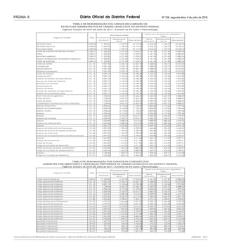 Diário Oficial do Distrito Federal Nº 126, segunda-feira, 4 de julho de 2016PÁGINA 6
 