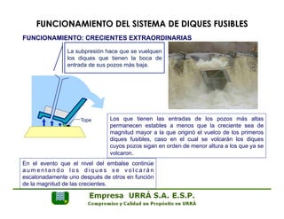 FUNCIONAMIENTO DEL SISTEMA DE DIQUES FUSIBLES 
FUNCIONAMIENTO: CRECIENTES EXTRAORDINARIAS 
La subpresión hace que se vuelquen 
los diques que tienen la boca de 
entrada de sus pozos más baja. 
Los que tienen las entradas de los pozos más altas 
permanecen estables a menos que la creciente sea de 
magnitud mayor a la que originó el vuelco de los primeros 
diques fusibles, caso en el cual se volcarán los diques 
cuyos pozos sigan en orden de menor altura a los que ya se 
volcaron. 
Tope 
En el evento que el nivel del embalse continúe 
aumentando l o s d i q u e s s e v o l c a r á n 
escalonadamente uno después de otros en función 
de la magnitud de las crecientes. 
 