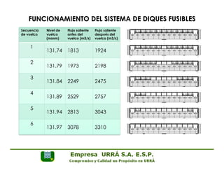 FUNCIONAMIENTO DEL SISTEMA DE DIQUES FUSIBLES 
Secuencia 
de vuelco 
Nivel de 
vuelco 
(msnm) 
Flujo saliente 
antes del 
vuelco (m3/s) 
Flujo saliente 
después del 
vuelco (m3/s) 
1 
131.74 1813 1924 
2 
131.79 1973 2198 
3 
131.84 2249 2475 
4 
131.89 2529 2757 
5 
131.94 2813 3043 
6 
131.97 3078 3310 
 