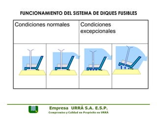FUNCIONAMIENTO DEL SISTEMA DE DIQUES FUSIBLES 
Condiciones normales Condiciones 
excepcionales 
 