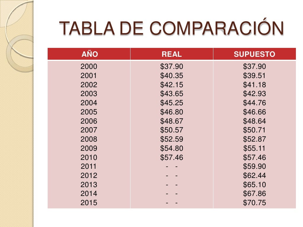 Aumento del salario minimo en los ultimos 10 años