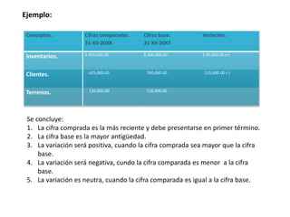Ejemplo:
Conceptos. Cifras comparadas.
31-XII-20X8
Cifras base.
31-XII-20X7
Variación.
Inventarios. $ 450,000.00 $ 360,000.00 $ 90,000.00 (+)
Clientes. 625,000.00 740,000.00 115,000.00 (-)
Terrenos. 120,000.00 120,000.00
Se concluye:
1. La cifra comprada es la más reciente y debe presentarse en primer término.
2. La cifra base es la mayor antigüedad.
3. La variación será positiva, cuando la cifra comprada sea mayor que la cifra
base.
4. La variación será negativa, cundo la cifra comparada es menor a la cifra
base.
5. La variación es neutra, cuando la cifra comparada es igual a la cifra base.
 
