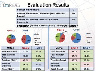 Evaluation Results
                   Number of Evaluators                                  2
                   Number of Evaluated Comments (15% of Whole           180
                   Dataset)
                   Number of Comment Scored as Relevant                  90
                   Comments
                  Number of Comment Scored as Noisy Comments
                 Evaluator 2                                  90
                                                        Evaluator 1
      Goal 2           Goal 1                          Goal 2             Goal 1
                                                                   9%
                         3%                                                              Noisy
                                    Noisy
                                                                          15%
        17 24                                         46%
        % %                                                                              Relevant
                                    Releva                              19%
                       42%                                   45%                66%
        59                    55%   nt                                                   Doesn't
        %                                                                                know
                                    Doesn't
                                    know

     Metric            Goal 2       Goal 1           Metric             Goal 2        Goal 1
Total Match Rate        51.1%       68.3%       Total Match Rate        32.2%         60.0%
Total Mismatch                                  Total Mismatch
                        48.9%       31.7%                               67.8%         40.0%
Rate                                            Rate
Precision (Noisy)       42.2%       76.7%       Precision (Noisy)       36.7%         90.6%
Precision                                       Precision
                        76.7%       63.3%                               73.3%         44.4%
(Relevant)                                      (Relevant)
Recall (Noisy)          73.1%       67.6%       Recall (Noisy)          84.6%         68.2%
 