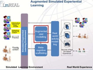 Augmented Simulated Experiential
                                           Learning




    Interactive
      User
      model

    Adaptive
                  Simulated Experiential
                  Learning Environment


    coach
                                             Augmented
                                                user         Real
                                              modelling      world
     Practice
                                                            activity
                                                            model-
                                                              ling
     Provide                                    Meta-
     content                                   cognitive               Records of Real
                                                                                         Other participants
                                                                         Job-related
                                                                                         (e.g. customers,
                                              scaffolding               Experiences
                                                                                            managers)




Simulated Learning Environment                                                Real World Experience
 