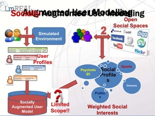 Augmented User Modelling
Socially Augmented User Modelling
                                                Open
                                            Social Spaces
           Simulated
          Environment



          User
         Profiles
                                                Sports
                           Psycholo   Social
                              gy
                                      Profile
                                        s
                                                   Diseases


                                  Politic
                                    s
Existing User
   Socially
    Model
Augmented User   Limited      Weighted Social
    Model        Scope!!         Interests
 