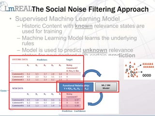 The Social Noise Filtering Approach
• Supervised Machine Learning Model
  – Historic Content with known relevance states are
    used for training
  – Machine Learning Model learns the underlying
    rules
  – Model is used to predict unknown relevance
    states for new content with certain prediction
    confidence
 