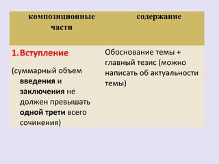 композиционные 
части 
содержание 
1.Вступление 
(суммарный объем 
введения и 
заключения не 
должен превышать 
одной трети всего 
сочинения) 
Обоснование темы + 
главный тезис (можно 
написать об актуальности 
темы) 
 