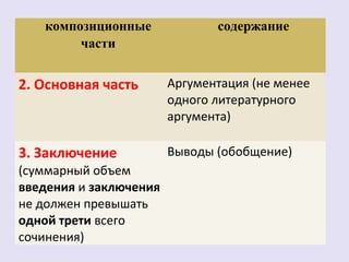 композиционные 
части 
содержание 
2. Основная часть Аргументация (не менее 
одного литературного 
аргумента) 
3. Заключение 
(суммарный объем 
введения и заключения 
не должен превышать 
одной трети всего 
сочинения) 
Выводы (обобщение) 
 