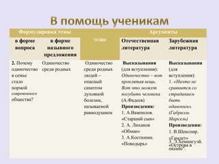 Формулировка темы 
тезис 
Аргументы 
в форме 
вопроса 
в форме 
назывного 
предложения 
Отечественная 
литература 
Зарубежная 
литература 
2. Почему 
одиночество 
в семье 
стало 
нормой 
современного 
общества? 
Одиночество 
среди родных 
Одиночество 
среди родных 
людей – 
опасный 
симптом 
духовной 
болезни, 
называемой 
равнодушием 
Высказывания 
(для вступления): 
Одиночество – вот 
проклятая вещь. 
Вот что может 
погубить человека 
(А.Фадеев) 
Произведения: 
1. А.Вампилов. 
«Старший сын» 
2. А. Лиханов 
«Обман» 
3. А.Костюнин. 
«Поводырь» 
Высказывания 
(для 
вступления): 
1. «Ничто не 
сравнится со 
страданием 
быть 
одиноким». 
(Габриэль 
Марсель) 
Произведения: 
1. В.Шекспир. 
«Гамлет» 
3. Э.Хемингуэй. 
«Острова в 
океане". 
 