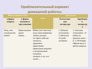 Формулировка темы 
тезис 
Аргументы 
в форме 
вопроса 
в форме 
назывного 
предложения 
Отечествен- 
ная 
литература 
Зарубежна 
я 
литератур 
а 
Чему учит 
человечество 
война? 
Нравственные 
уроки 
войны… 
Война учит многому: 
надо самоотверженно 
любить родину, 
не терять себя как 
личность, 
принимать 
нравственно 
правильные решения 
в экстремальной 
ситуации, 
помнить о тех, кто 
погиб… 
1. В.Быков 
«Сотников». 
2. Шолохов 
«Судьба 
человека» 
1. Светлана 
Алексиевич. «У 
войны не 
женское лицо». 
2. Э. М.Ремарк. 
«Время жить и 
время умирать» 
 