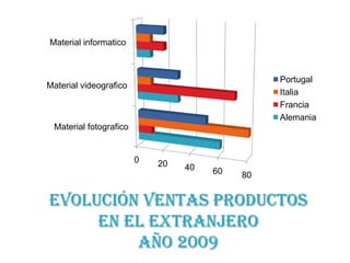 Evolución ventas productos en el extranjeroaño 2009