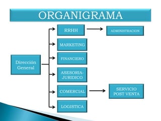 ORGANIGRAMARRHHADMINISTRACIONMARKETINGFINANCIERODirección GeneralASESORIA-JURIDICOSERVICIO POST VENTACOMERCIALLOGISTICA
