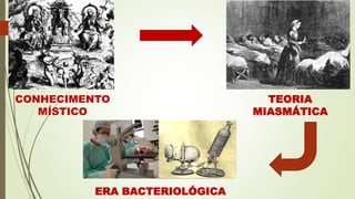 CONHECIMENTO
MÍSTICO
TEORIA
MIASMÁTICA
ERA BACTERIOLÓGICA
 