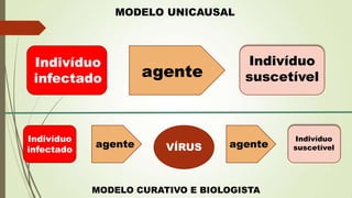 Indivíduo
infectado agente
Indivíduo
suscetível
Indivíduo
infectado
agente VÍRUS agente
Indivíduo
suscetível
MODELO UNICAUSAL
MODELO CURATIVO E BIOLOGISTA
 