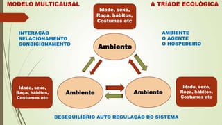Idade, sexo,
Raça, hábitos,
Costumes etc
Idade, sexo,
Raça, hábitos,
Costumes etc
Ambiente Ambiente
Idade, sexo,
Raça, hábitos,
Costumes etc
Ambiente
MODELO MULTICAUSAL A TRÍADE ECOLÓGICA
INTERAÇÃO
RELACIONAMENTO
CONDICIONAMENTO
AMBIENTE
O AGENTE
O HOSPEDEIRO
DESEQUILÍBRIO AUTO REGULAÇÃO DO SISTEMA
 