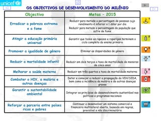 OS OBJECTIVOS DE DESENVOLVIMENTO DO MILÉNIO
           Objectivo                                  Metas – 2015
                                       Reduzir para metade a percentagem de pessoas cujo
 Erradicar a pobreza extrema                  rendimento é inferior a 1 dólar por dia
           e a fome                    Reduzir para metade a percentagem da população que
                                                         sofre de fome

  Atingir a educação primária         Garantir que todos os rapazes e raparigas terminem o
            universal                           ciclo completo do ensino primário


Promover a igualdade de género                  Eliminar as disparidades de género



 Reduzir a mortalidade infantil      Reduzir em dois terços a taxa de mortalidade de menores
                                                          de cinco anos

   Melhorar a saúde materna          Reduzir em três quartos a taxa de mortalidade materna

                                      Deter e começar a reduzir a propagação do VIH/SIDA,
 Combater o HIV, a malária e
                                       bem como a incidência da malária e de outras doenças
       outras doenças                                         graves

  Garantir a sustentabilidade
                                    Integrar os princípios do desenvolvimento sustentável nas
           ambiental
                                                 políticas e programas nacionais


                                          Continuar a desenvolver um sistema comercial e
Reforçar a parceria entre países
                                        financeiro multilateral aberto, baseado em regras,
         ricos e pobres                           previsível e não discriminatório
   July 12, 2009              Desenvolvimento e Cooperação Internacional                        8
 