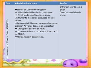 Data Atividades do encontro Tarefas
11ºencontrodoPNAIC–Data15/08/2013
Leitura do Caderno de Registro.
 Vídeo da Mafalda – Ensino tradicional .
 Construindo uma história em grupo
.Instrumento musical de percussão Pau de
Chuva .
Costurando idéias com o grupo sobre nosso
projeto “ As visitas das corujas às escolas”.
 Entrega dos quadros de rotina .
 Continuar o Estudo do caderno 5 ano 1 e 2
do PNAIC .
Atividades com os cadernos .
Entrar em acordo com o
grupo .
Quais necessidades do
grupo.
 