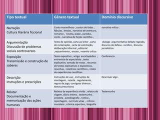 Tipo textual Gênero textual Domínio discursivo
Narração
Cultura literária ficcional
Conto maravilhoso , contos de fadas ,
fábulas , lendas , narrativa de aventura ,
romance , novela, piada , paródia ,
conto , narrativa de ficção científica ,
narrativa mítica .
Argumentação
Discussão de problemas
sociais controversos
Texto de opinião, carta ao leitor , carta
de reclamação , carta de solicitação,
deliberação informal ,,editorial
,requerimento , ensaio , resenha crítica
dialogo argumentativo debate regrado,
discurso de defesa . Jurídico , discurso
jornalístico.
Exposição
Transmissão e construção de
saberes
Texto expositivo , artigo enciclopédico ,
entrevista de especialista , texto
explicativo, tomada de notas , resumos
de textos explicativos e expositivos,
resenhas , relatórios científicos , relato
de experiências científicas
Conferencia
Descrição
Instruções e prescrições
Instruções de uso , instruções de
montagem , receita , regulamento ,
regras de jogo, consignas diversas ,
textos prescritivos
Descrever algo .
Relatar
Documentação e
memorização das ações
humanas
Relatos de experiência vivida , relatos de
viagem, diário íntimo , testemunho ,
anedota , autobiografia , notícia ,
reportagem , currículo vitae , crônica
mundana , crônica esportiva , biografia
Testemunho
 