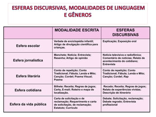 MODALIDADE ESCRITA ESFERAS
DISCURSIVAS
Esfera escolar
Verbete de enciclopédia infantil;
Artigo de divulgação científica para
crianças.
Explicação; Exposição oral
Esfera jornalístIca
Manchete; Notícia; Entrevista;
Resenha; Artigo de opinião
Notícia televisiva e radiofônica;
Comentário de notícias; Relato de
acontecimento do cotidiano;
Entrevista
Esfera literária
Conto de repetição; Conto
Tradicional; Fábula; Lenda e Mito;
Canção; Cordel; Poema Visual;
Poema
Conto de repetição; Conto
Tradicional; Fábula; Lenda e Mito;
Canção; Cordel; Rap
Esfera cotidiana
Bilhete; Receita; Regras de jogos;
Carta, E-mail; Roteiro e mapa de
localização.
Recado; Receita; Regras de jogos;
Relato de experiências vividas;
Descrição de itinerário
Esfera da vida pública
Carta de solicitação e de
reclamação; Requerimento e carta
de solicitação, de reclamação;
Estatuto; Currículo
Debate; Solicitação, reclamação;
Debate regrado; Entrevista
profissional
 