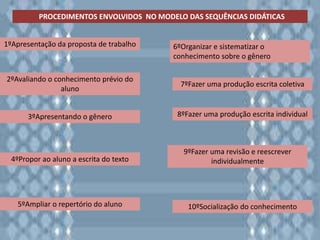 PROCEDIMENTOS ENVOLVIDOS NO MODELO DAS SEQUÊNCIAS DIDÁTICAS
1ºApresentação da proposta de trabalho
2ºAvaliando o conhecimento prévio do
aluno
3ºApresentando o gênero
4ºPropor ao aluno a escrita do texto
6ºOrganizar e sistematizar o
conhecimento sobre o gênero
5ºAmpliar o repertório do aluno
7ºFazer uma produção escrita coletiva
8ºFazer uma produção escrita individual
9ºFazer uma revisão e reescrever
individualmente
10ºSocialização do conhecimento
 
