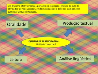Um trabalho efetivo implica , portanto na realização em sala de aula de
atividades as mais variadas, em torno dos eixos e deve ser componente
curricular Língua Portuguesa.
Oralidade
Análise lingüísticaLeitura
Produção textual
DIREITOS DE APRENDIZAGEM .
Unidade 1 ano 1 e 2
 