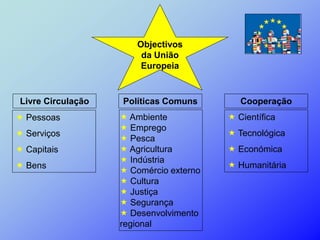 Objectivos
                       da União
                       Europeia


Livre Circulação   Políticas Comuns        Cooperação
 Pessoas           Ambiente            Científica
                    Emprego
 Serviços                               Tecnológica
                    Pesca
 Capitais          Agricultura         Económica
                    Indústria
 Bens                                   Humanitária
                    Comércio externo
                    Cultura
                    Justiça
                    Segurança
                    Desenvolvimento
                   regional
 