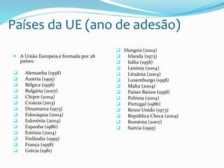 Países da UE (ano de adesão)
 A União Europeia é formada por 28
países:
 Alemanha (1958)
 Áustria (1995)
 Bélgica (1958)
 Bulgária (2007)
 Chipre (2004)
 Croácia (2013)
 Dinamarca (1973)
 Eslováquia (2004)
 Eslovénia (2004)
 Espanha (1986)
 Estónia (2004)
 Finlândia (1995)
 França (1958)
 Grécia (1981)
 Hungria (2004)
 Irlanda (1973)
 Itália (1958)
 Letónia (2004)
 Lituânia (2004)
 Luxemburgo (1958)
 Malta (2004)
 Países Baixos (1958)
 Polónia (2004)
 Portugal (1986)
 Reino Unido (1973)
 República Checa (2004)
 Roménia (2007)
 Suécia (1995)
 