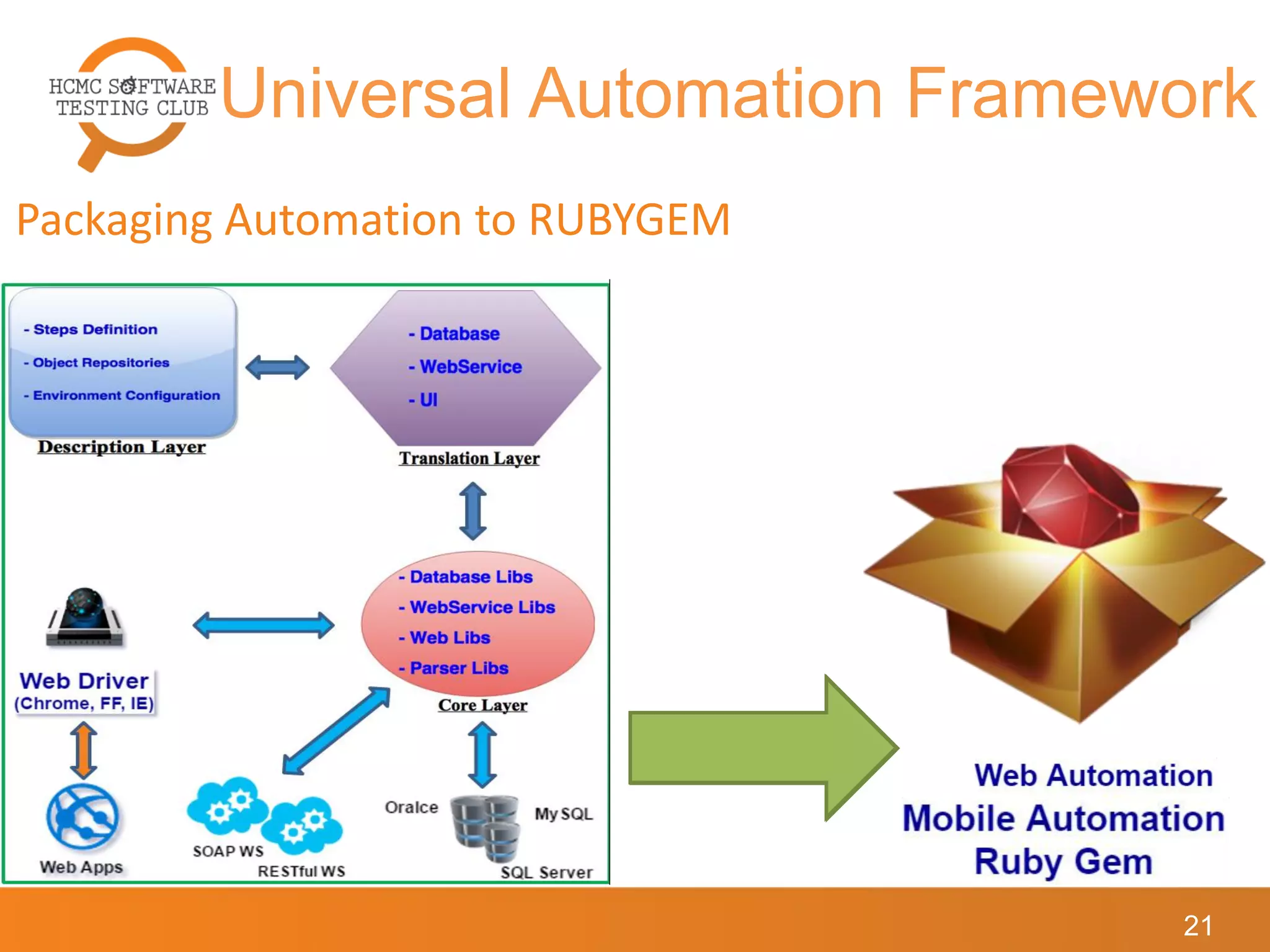 Packaging Automation to RUBYGEM
Universal Automation Framework
21
 