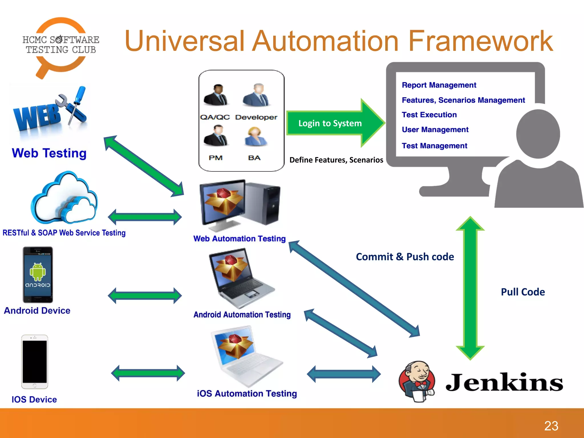 Universal Automation Framework
23
Login to System
Define Features, Scenarios
Pull Code
Commit & Push code
 