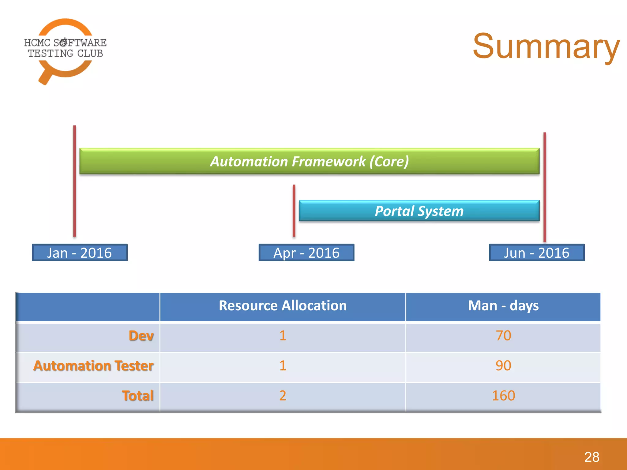 Summary
Automation Framework (Core)
Portal System
Jan - 2016 Apr - 2016 Jun - 2016
Resource Allocation Man - days
Dev 1 70
Automation Tester 1 90
Total 2 160
28
 