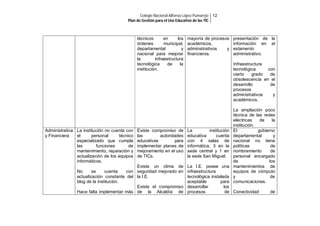 Colegio Nacional Alfonso López Pumarejo 12
Plan de Gestión para el Uso Educativo de las TIC

técnicos
en
los
órdenes
municipal,
departamental
y
nacional para mejorar
la
infraestructura
tecnológica
de
la
institución.

Administrativa La institución no cuenta con
y Financiera
el
personal
técnico
especializado que cumpla
las
funciones
de
mantenimiento, reparación y
actualización de los equipos
informáticos.

Existe compromiso de
las
autoridades
educativas
para
implementar planes de
mejoramiento en el uso
de TICs.

Existe un clima de
No
se
cuenta
con seguridad mejorado en
actualización constante del la I.E.
blog de la institución.
Existe el compromiso
Hace falta implementar más de la Alcaldía de

mayoría de procesos
académicos,
administrativos
y
financieros.

presentación de la
información en el
estamento
administrativo.
Infraestructura
tecnológica
con
cierto
grado
de
obsolescencia en el
desarrollo
de
procesos
administrativos
y
académicos.

La
institución
educativa
cuenta
con 4 salas de
informática, 3 en la
sede central y 1 en
la sede San Miguel.

La ampliación poco
técnica de las redes
eléctricas
de
la
institución.
El
gobierno
departamental
y
nacional no tiene
políticas
de
nombramiento
de
personal encargado
de
los
mantenimientos de
equipos de cómputo
y
de
comunicaciones.

La I.E. posee una
infraestructura
tecnológica instalada
aceptable
para
desarrollar
los
procesos
de Conectividad

de

 