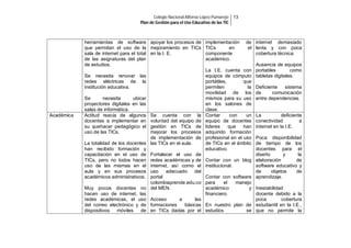 Colegio Nacional Alfonso López Pumarejo 13
Plan de Gestión para el Uso Educativo de las TIC

herramientas de software apoyar los procesos de
que permitan el uso de la mejoramiento en TICs
sala de internet para el total en la I. E.
de las asignaturas del plan
de estudios.
Se necesita renovar las
redes eléctricas de la
institución educativa.

Académica

Se
necesita
ubicar
proyectores digitales en las
salas de informática.
Actitud reacia de algunos
docentes a implementar en
su quehacer pedagógico el
uso de las TICs.

Se cuenta con la
voluntad del equipo de
gestión en TICs de
mejorar los procesos
de implementación de
La totalidad de los docentes las TICs en el aula.
han recibido formación y
capacitación en el uso de Fortalecer el uso de
TICs, pero no todos hacen redes académicas y de
uso de las mismas en el internet, así como el
aula y en sus procesos uso
adecuado
del
académicos administrativos. portal
colombiaprende.edu.co
Muy pocos docentes no del MEN.
hacen uso de internet, las
redes académicas, el uso Acceso
a
las
del correo electrónico y de formaciones
básicas
dispositivos
móviles
de en TICs dadas por el

implementación
TICs
en
componente
académico.

de internet demasiado
el lenta y con poca
cobertura técnica.

Ausencia de equipos
La I.E. cuenta con portables
como
equipos de cómputo tabletas digitales.
portátiles,
que
permiten
la Deficiente
sistema
movilidad de los de
comunicación
mismos para su uso entre dependencias.
en los salones de
clase.
Contar
con
un La
deficiente
equipo de docentes conectividad
a
líderes
que
han internet en la I.E.
adquirido formación
profesional en el uso Poca disponibilidad
de TICs en el ámbito de tiempo de los
educativo.
docentes para el
diseño
y
la
Contar con un blog elaboración
de
institucional.
software educativo y
de
objetos
de
Contar con software aprendizaje.
para
el
manejo
académico
y Inestabilidad
financiero.
docente debido a la
poca
cobertura
En nuestro plan de estudiantil en la I.E.,
estudios
se que no permite la

 