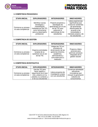 Calle 43 N° 57-14 Centro Administrativo Nacional, CAN, Bogotá, D.C.
PBX: +57 (1) 222 2800 – Fax 222 4953
www.mineducacion.gov.co – atencionalciudadano@mineducacion.gov.co
3. COMPETNCIA PEDAGOGICA
ETAPA INICIAL EXPLORADORES INTEGRADORES INNOVADORES
Comienza su proceso
en esta competencia
Identifica nuevas
estrategias y
metodologías
mediadas por las TIC,
como herramienta
para su desempeño
profesional.
Propone proyectos y
estrategias de
aprendizaje con el uso
de las TIC para
potenciar el
aprendizaje de los
estudiantes
Lidera experiencias
significativas que
involucran ambientes
de aprendizaje
diferenciados de
acuerdo a las
necesidades e
intereses propios y de
los estudiantes
4. COMPETNCIA DE GESTIÓN
ETAPA INICIAL EXPLORADORES INTEGRADORES INNOVADORES
Comienza su proceso
en esta competencia
Organiza actividades
propias de su
queahcer con el uso
de las TIC
Integra las TIC en
procesos de
dinamización de las
gestiones directiva,
académica,
administrativa y
comunitaria de su
institución
Propone y lidera
acciones para
optimizar procesos
integrados de la
gestión escolar
5. COMPETNCIA INVESTIGATIVA
ETAPA INICIAL EXPLORADORES INTEGRADORES INNOVADORES
Comienza su proceso
en esta competencia
Usa las TIC para
hacer registro y
seguimiento de lo que
vive y observa en su
práctica, su contexto y
el de sus estudiantes
Lidera proyectos de
investigación propia
con sus estudiantes
Construye estrategias
educativas
innovadoras que
incluyen la generación
colectiva de
conocimientos
 