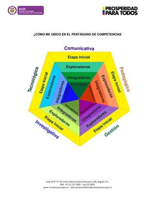 Calle 43 N° 57-14 Centro Administrativo Nacional, CAN, Bogotá, D.C.
PBX: +57 (1) 222 2800 – Fax 222 4953
www.mineducacion.gov.co – atencionalciudadano@mineducacion.gov.co
¿CÓMO ME UBICO EN EL PENTÁGONO DE COMPETENCIAS
Tecnológica
Pedagógica
Comunicativa
Gestión
Investigativa
Etapa Inicial
Exploradores
Integradores
Innovadores
EtapaInicial
EtapaInicial
Etapa
Inicial
Etapa Inicial
Exploradores
Exploradores
Exploradores
Exploradores
Integradores
Integradores Integradores
Integradores
Innovadores
Innovadores Innovadores
Innovadores
 