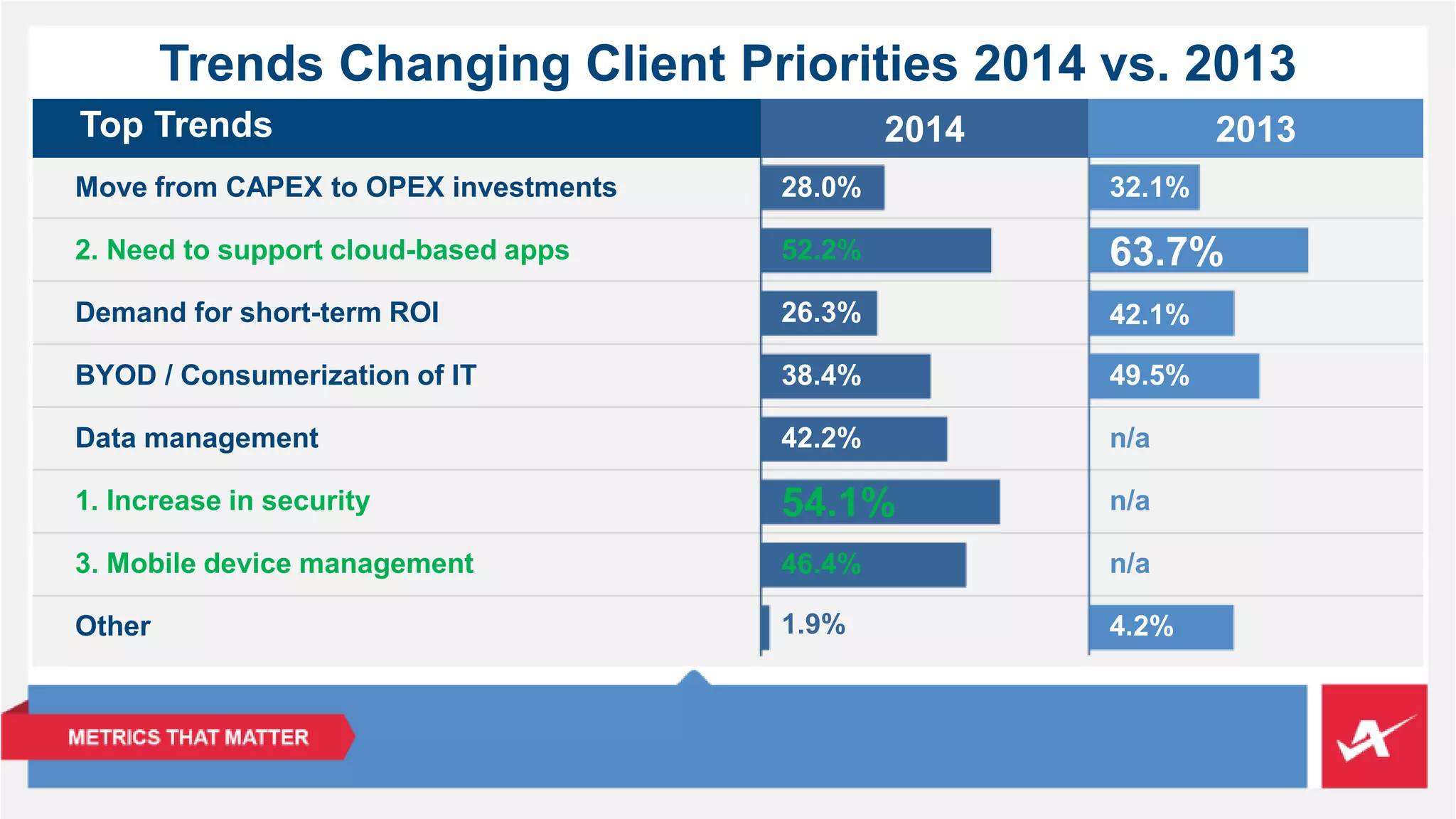 Trends Changing Client Priorities 2014 vs. 2013 
Move from CAPEX to OPEX investments 
2. Need to support cloud-based apps 
Demand for short-term ROI 
BYOD / Consumerization of IT 
Data management 
1. Increase in security 
3. Mobile device management 
Other 
2014 2013 
28.0% 
52.2% 
26.3% 
38.4% 
42.2% 
54.1% 
46.4% 
1.9% 
32.1% 
63.7% 
42.1% 
49.5% 
n/a 
n/a 
n/a 
4.2% 
Top Trends 
 