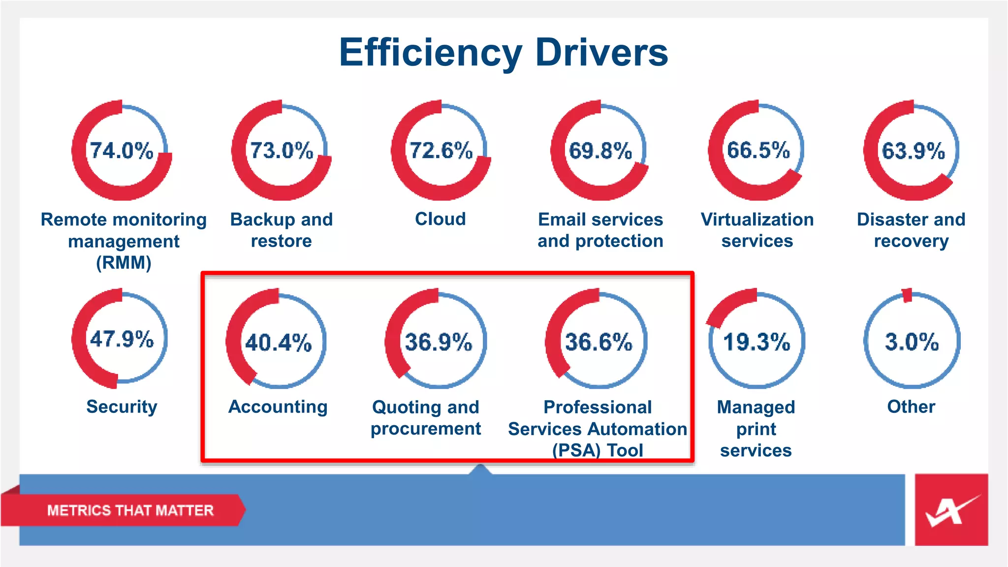 Efficiency Drivers 
Remote monitoring 
management 
(RMM) 
Managed Other 
print 
services 
Professional 
Services Automation 
(PSA) Tool 
Quoting and 
procurement 
Security Accounting 
Disaster and 
recovery 
Virtualization 
services 
Email services 
and protection 
Backup and Cloud 
restore 
 