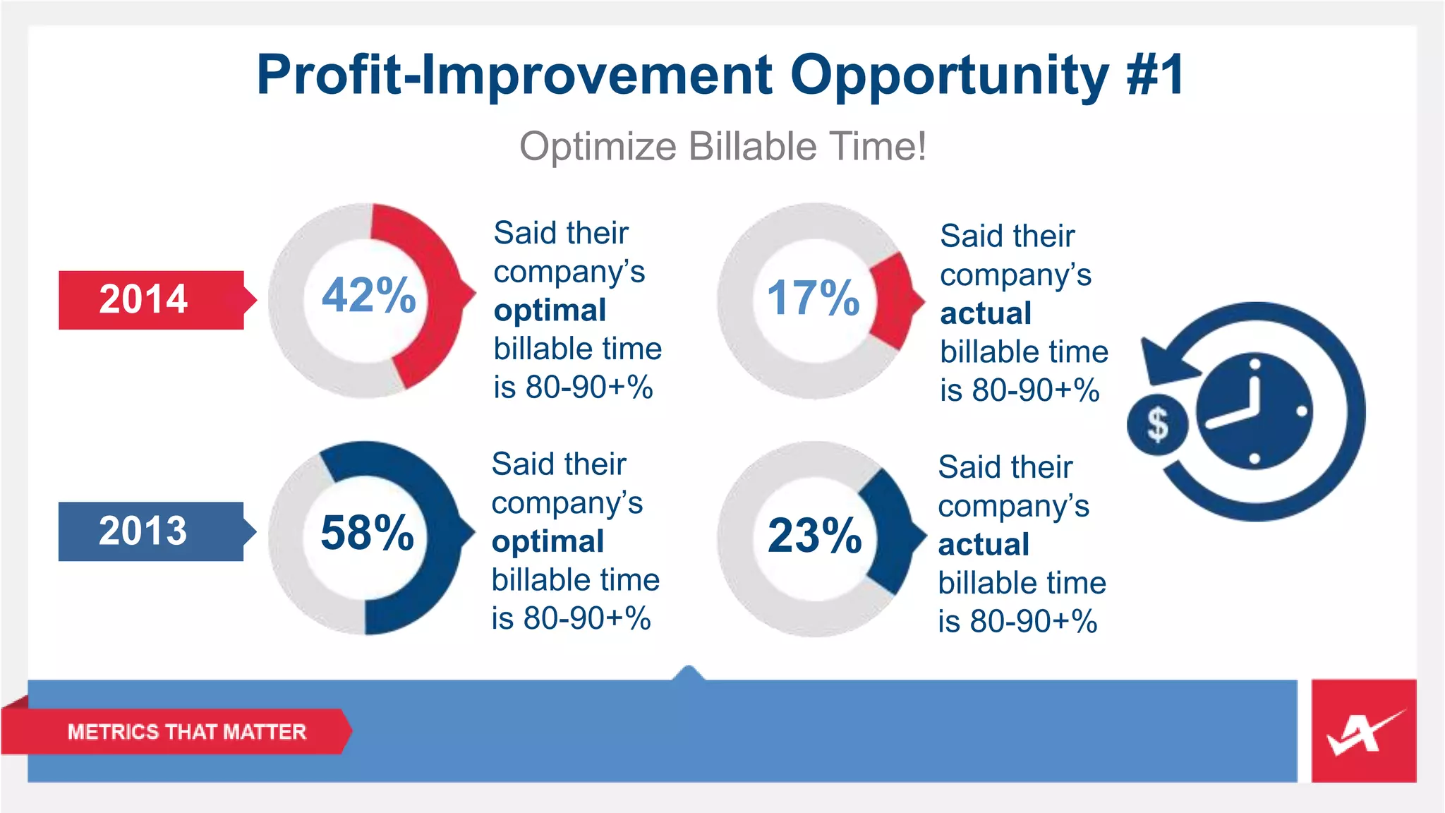 Profit-Improvement Opportunity #1 
Optimize Billable Time! 
2014 
2013 
Said their 
company’s 
optimal 
billable time 
is 80-90+% 
42% 17% 
Said their 
company’s 
actual 
billable time 
is 80-90+% 
Said their 
company’s 
optimal 
billable time 
is 80-90+% 
58% 23% 
Said their 
company’s 
actual 
billable time 
is 80-90+% 
 