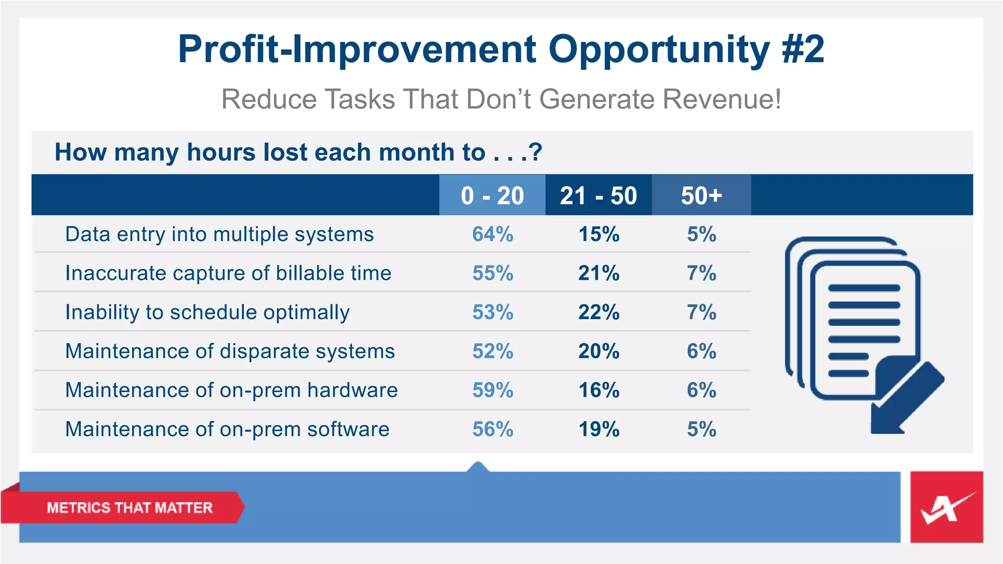 Profit-Improvement Opportunity #2 
Reduce Tasks That Don’t Generate Revenue! 
How many hours lost each month to . . .? 
Data entry into multiple systems 
Inaccurate capture of billable time 
Inability to schedule optimally 
Maintenance of disparate systems 
Maintenance of on-prem hardware 
Maintenance of on-prem software 
64% 
55% 
53% 
52% 
59% 
56% 
50+ 
15% 
21% 
22% 
20% 
16% 
19% 
5% 
7% 
7% 
6% 
6% 
5% 
0 - 20 21 - 50 
 