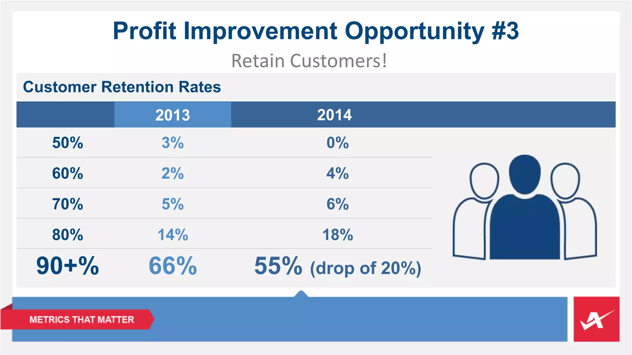 Profit Improvement Opportunity #3 
Retain Customers! 
Customer Retention Rates 
3% 
2% 
5% 
14% 
66% 
0% 
4% 
6% 
18% 
55% (drop of 20%) 
50% 
60% 
70% 
80% 
90+% 
2013 2014 
 