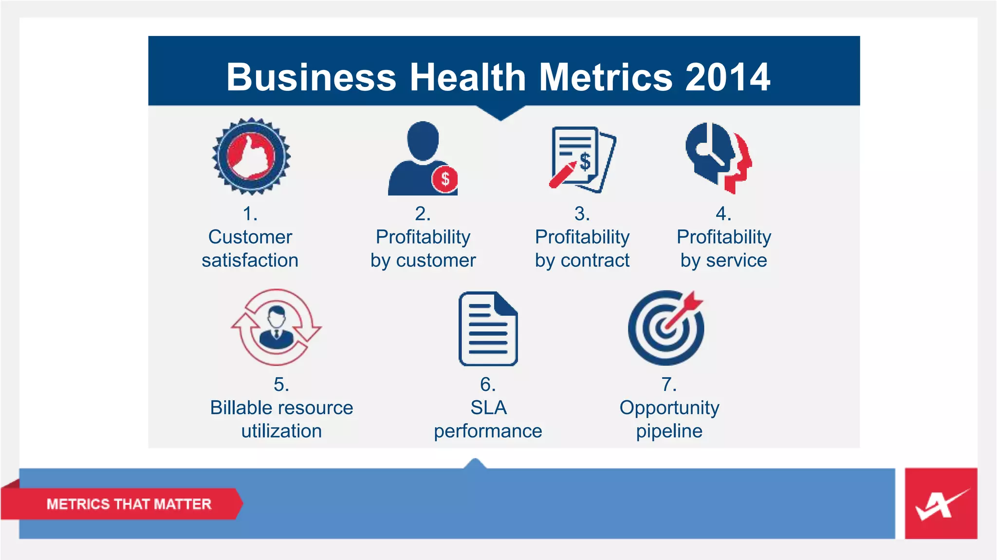 Business Health Metrics 2014 
6. 
SLA 
performance 
4. 
Profitability 
by service 
3. 
Profitability 
by contract 
2. 
Profitability 
by customer 
1. 
Customer 
satisfaction 
5. 
Billable resource 
utilization 
7. 
Opportunity 
pipeline 
 
