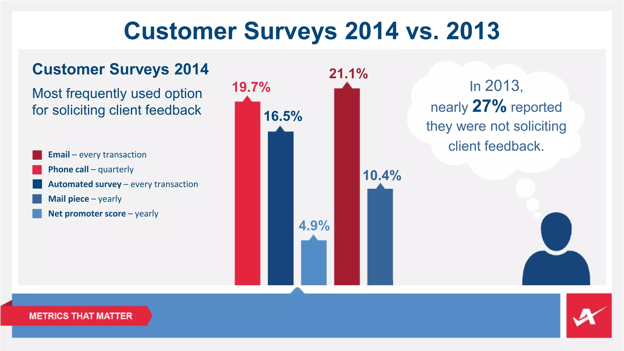 Customer Surveys 2014 vs. 2013 
19.7% 
16.5% 
21.1% 
4.9% 
10.4% 
Customer Surveys 2014 
Most frequently used option 
for soliciting client feedback 
Email – every transaction 
Phone call – quarterly 
Automated survey – every transaction 
Mail piece – yearly 
Net promoter score – yearly 
In 2013, 
nearly 27% reported 
they were not soliciting 
client feedback. 
 