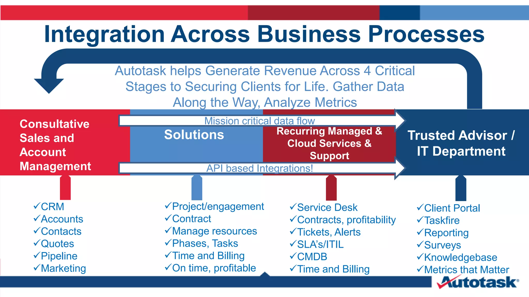 Integration Across Business Processes 
Autotask helps Generate Revenue Across 4 Critical 
Stages to Securing Clients for Life. Gather Data 
Along the Way, Analyze Metrics 
Consultative 
Sales and 
Account 
Management 
Solutions Recurring Managed & 
Cloud Services & 
Support 
Trusted Advisor / 
IT Department 
CRM 
Accounts 
Contacts 
Quotes 
Pipeline 
Marketing 
Project/engagement 
Contract 
Manage resources 
Phases, Tasks 
Time and Billing 
On time, profitable 
Service Desk 
Contracts, profitability 
Tickets, Alerts 
SLA’s/ITIL 
CMDB 
Time and Billing 
Client Portal 
Taskfire 
Reporting 
Surveys 
Knowledgebase 
Metrics that Matter 
Mission critical data flow 
API based Integrations! 
 